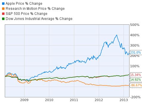 BlackBerry Vs. Apple: Which Is A Winning Bet For 2013? (NYSE:BB ...