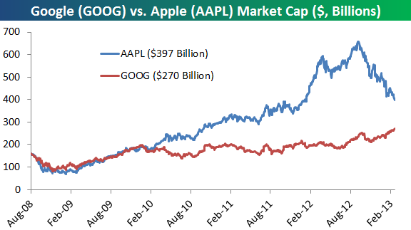 Apple, Google, And The Nasdaq 100 