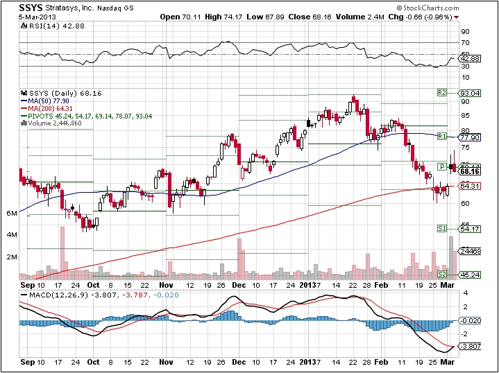Stratasys stock options