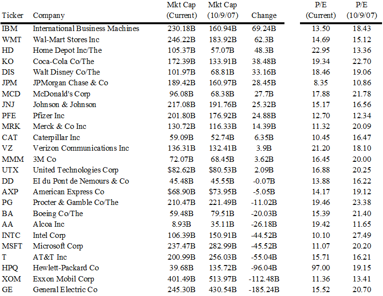 Dow Today Versus Its 2007 Peak (NYSEARCA:DIA) | Seeking Alpha