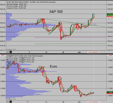 Mid-Week Forex Forecast For Wednesday, 3-6-13
