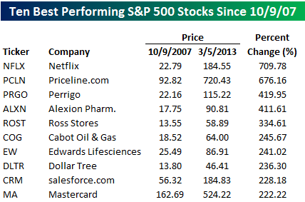 Top 10 Sp 500 Stocks