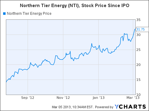 Northern tier energy ipo forex robot martingale