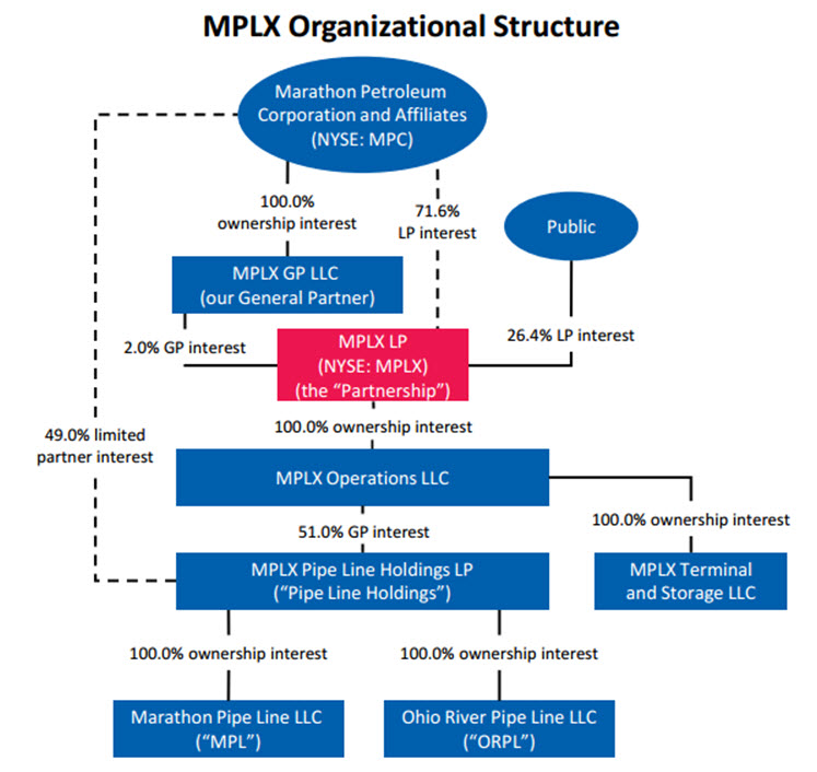 Marathon Petroleum Offers Dividend Growth And Share Buybacks (NYSE:MPC ...