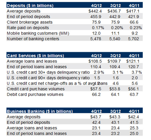 Bank Of America Profits Point To Dividend Growth (NYSEBAC) Seeking Alpha