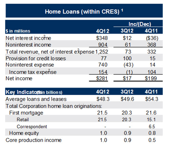 Bank Of America Profits Point To Dividend Growth (NYSE:BAC) | Seeking Alpha