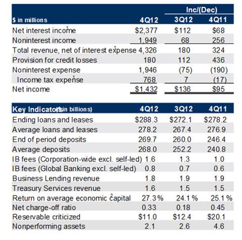 Bank Of America Profits Point To Dividend Growth (NYSE:BAC) | Seeking Alpha