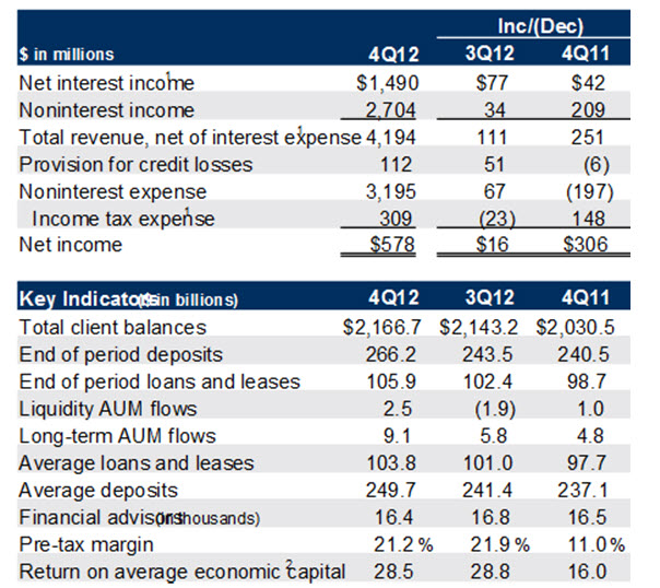 Bank Of America Profits Point To Dividend Growth (NYSEBAC) Seeking Alpha