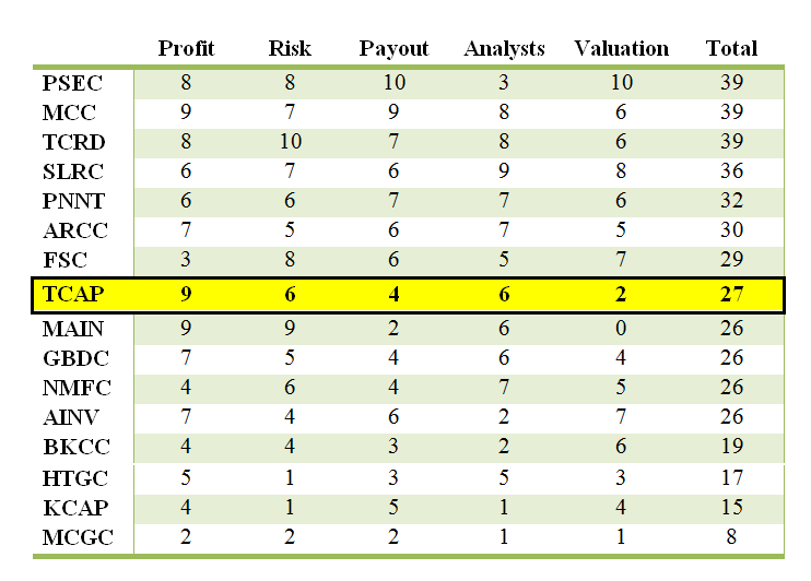16 BDCs - The Good, The Bad And The Maybe? Part 12: Triangle Capital ...
