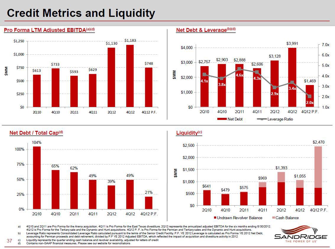 SandRidge Energy Value Gap Not Obvious, Leverage Remains A Challenge