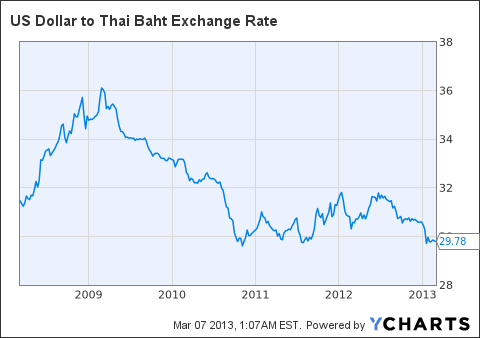 thai currency rates