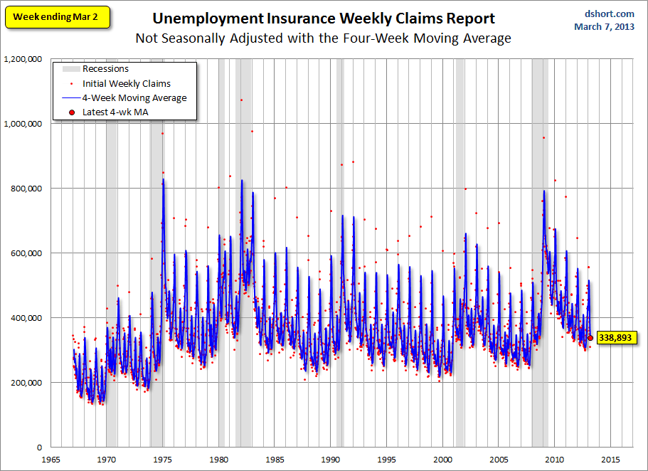 Weekly Unemployment Claims: 4-Week Moving Average At A 5 Year Low ...