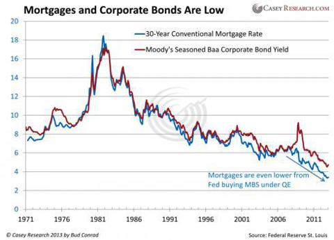 Bond Market Crash