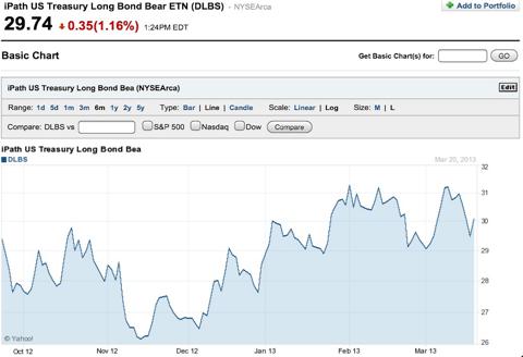 Us Bonds Ticker