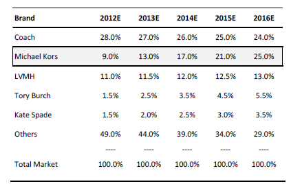 Coach Vs Michael Kors Who Has More Runway Credibility NYSECPRI   Seeking Alpha