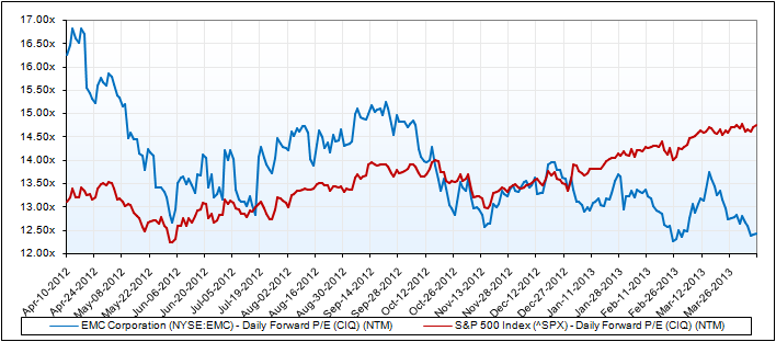 Emc Stock Price Chart