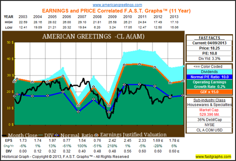 dividend reinvesting cyclical