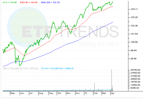 PIMCO Short-Duration, High-Yield ETF Rakes In Cash On Rate Fears ...