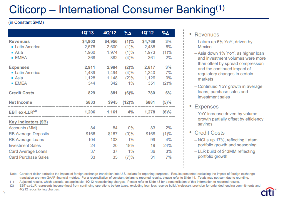 City Corp Stock