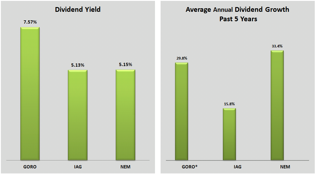 3 HighYielding Gold Mining Stocks That Have Increased Dividends By At