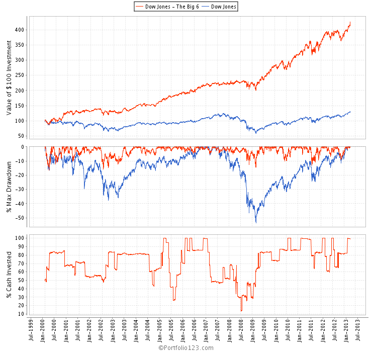 The Big 6 Dow Jones Stocks To Own Now Seeking Alpha