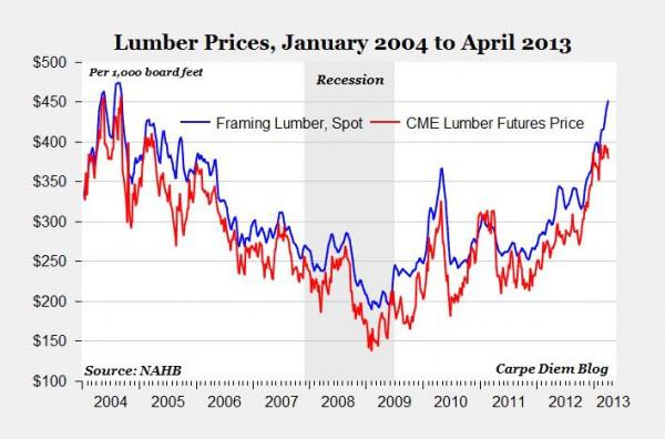 lumber prices skyrocket