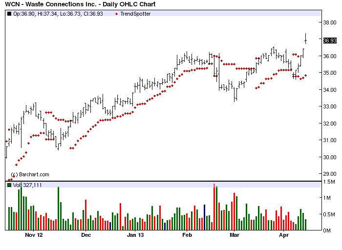 Waste Connections - Barchart's Chart Of The Day | Seeking Alpha