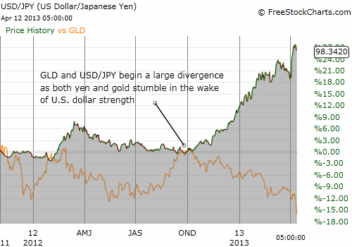 3 Reasons Why A New Bottom For Gold Will Likely Prove Elusive For Now ...