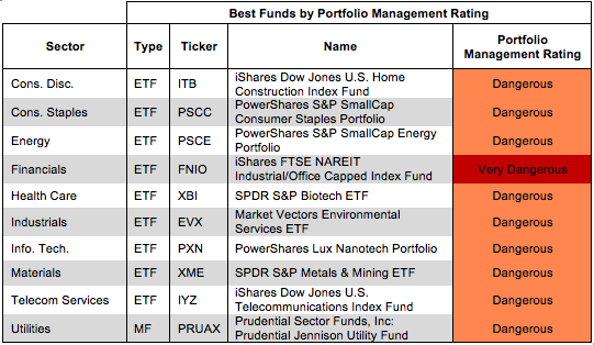 Rating Breakdown: Best And Worst ETFs And Mutual Funds By Sector ...