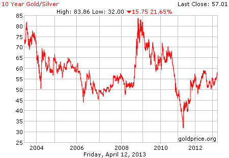Which Of The 6 Fundamental Factors For Gold And Silver Are Still Central Banks Do Not Silver But Gold In Response To Actions Prices Only Rise With The Correlation