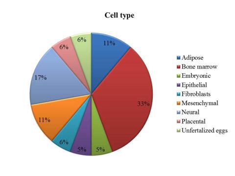 Investing In The Stem Cell Sector: An Overview | Seeking Alpha