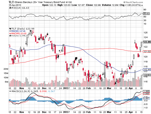 etfs considering treasury nasdaq etf vanguard