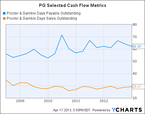 PG Days Payable Outstanding Chart