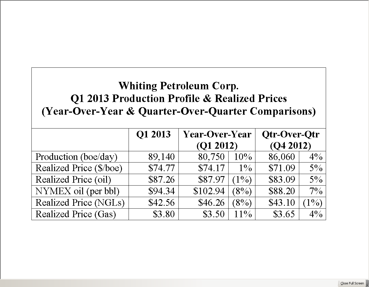 Whiting Petroleum Q1 Production Up 10, Net Down (NASDAQCHRD