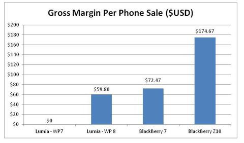 Gross Margin Per Phone Sale