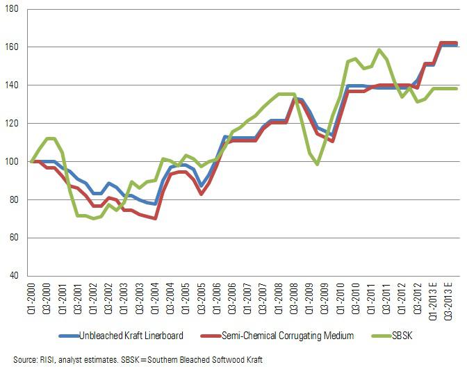 All Aboard Containerboard? Not So Fast It's Still a NoMoat Industry