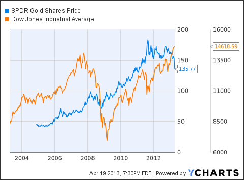 GLD Chart