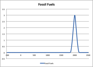 Timeline of the usage of fossil fuels