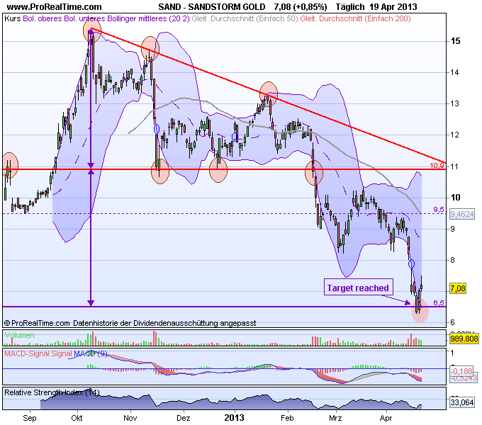 Sandstorm Gold Finally A Buy (NYSESAND) Seeking Alpha