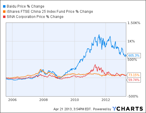 3 Reasons Baidu Is A Buy (NASDAQ:BIDU) | Seeking Alpha