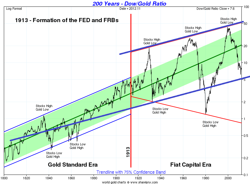 With Market At Record Highs, The Dow/Gold Ratio Is Still Low On An Historical Basis (NYSEARCA