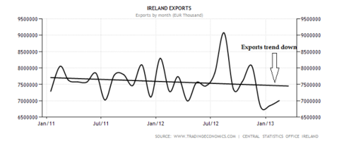 Irish Exports