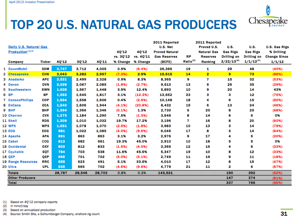 Chesapeake Energy Biggest Beneficiary Of Higher Natural Gas Prices