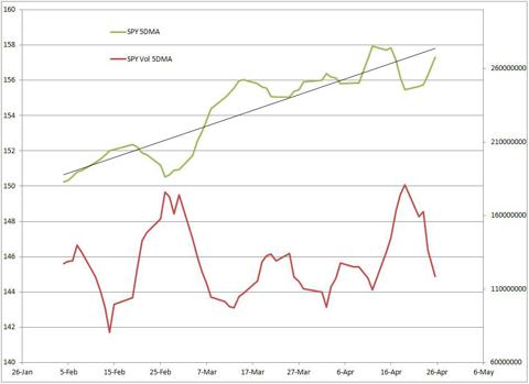 SPY vs Volume since 2/4/2012