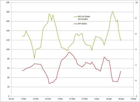 Same data de-trended