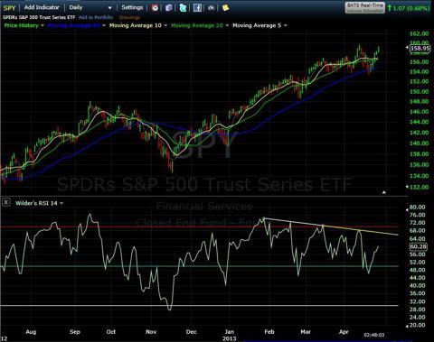 SPY Momentum Divergence