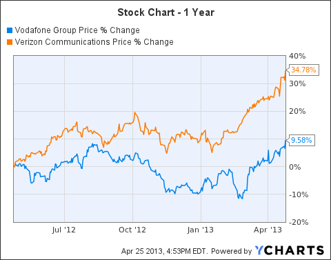 Verizon Stock Chart