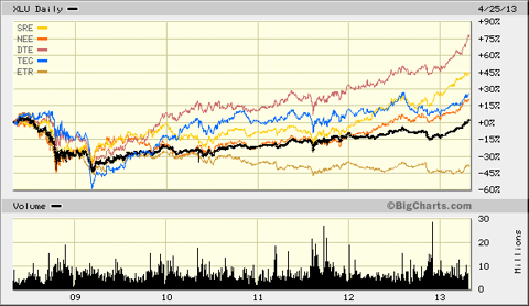 Utility Stock Performance