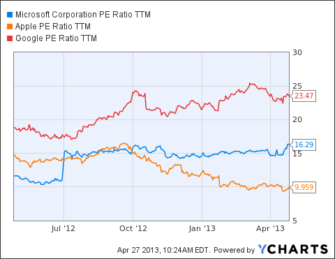 Demystifying The Microsoft/Apple Comparison Argument - Microsoft ...