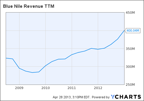 Blue Nile Stock Chart